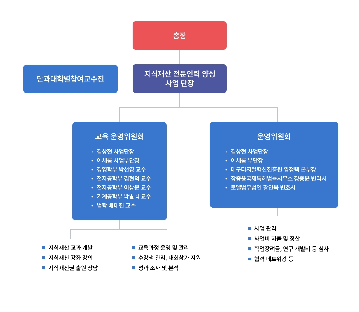 조직도