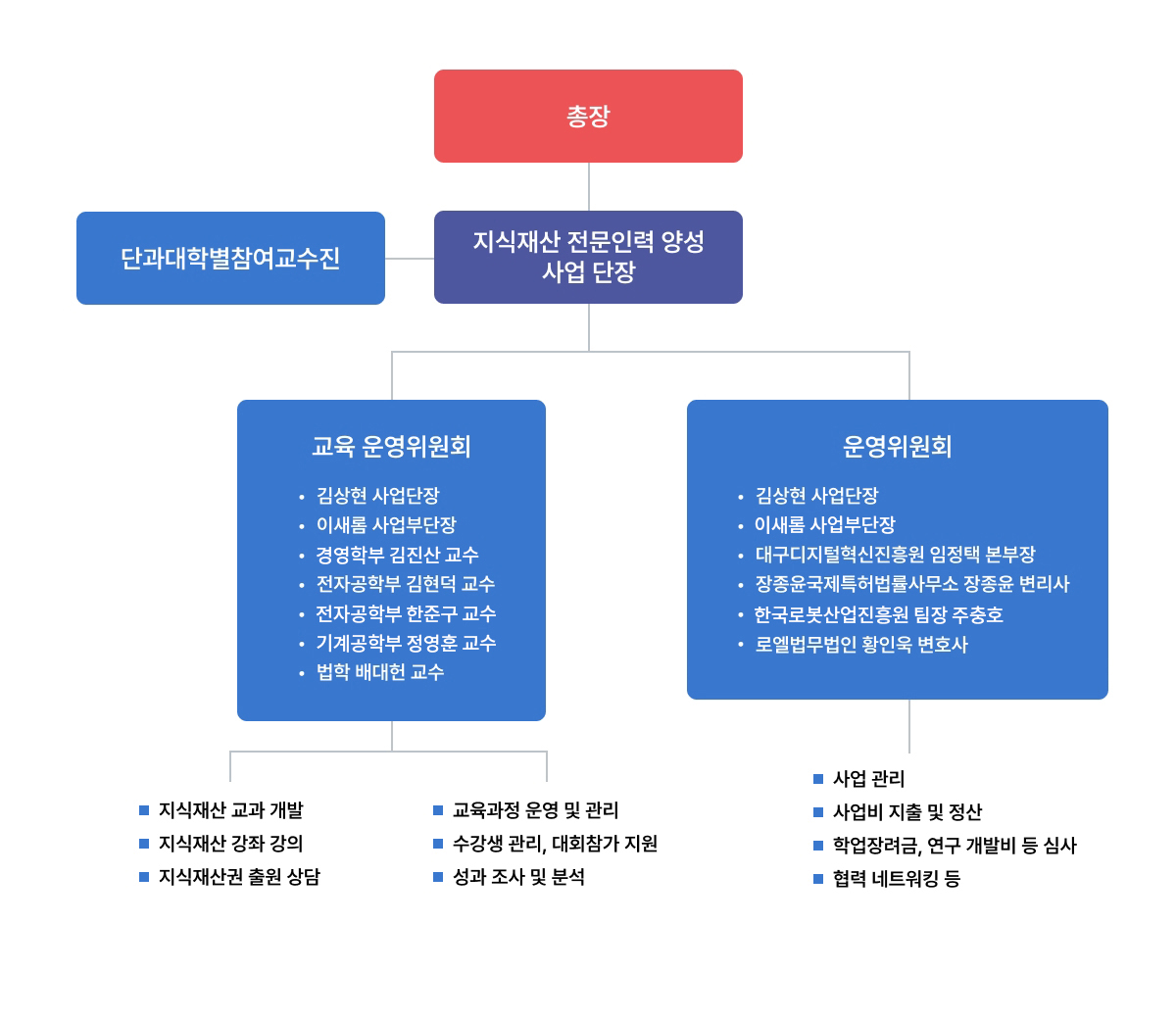 조직도